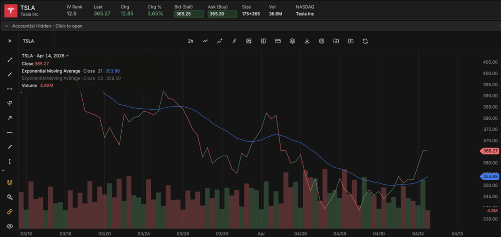 Chart showing price bouncing repeatedly off the 21 EMA during an uptrend, then breaking below it cleanly on a trend reversal
