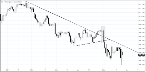 USDJPY Technical Analysis: Daily Rate Chart (March 2018 to August 2019)