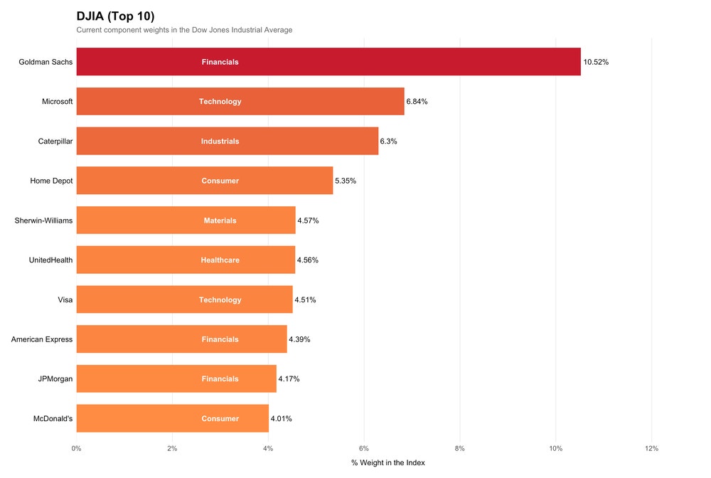 top_10_djia.png