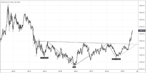 Gold Technical Analysis: Weekly Price Chart (July 2011 to August 2019)