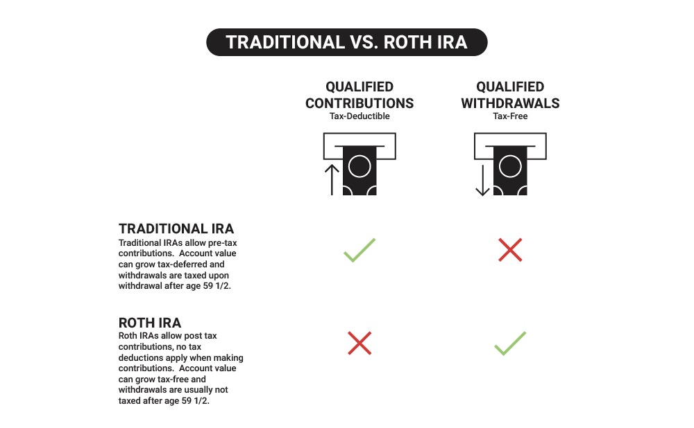 Traditional verses Roth IRA comparison