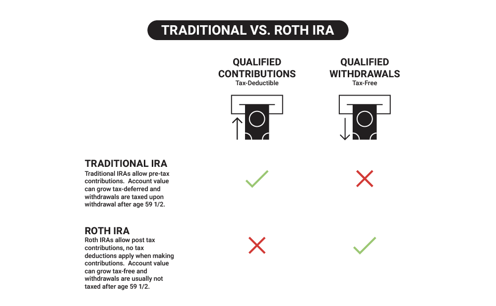 Traditional verses Roth IRA comparison