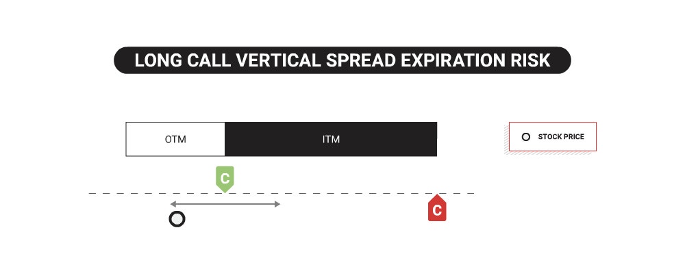Long call vertical spread expiration risk
