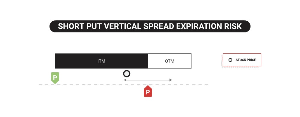 short put vertical spread expiration risk