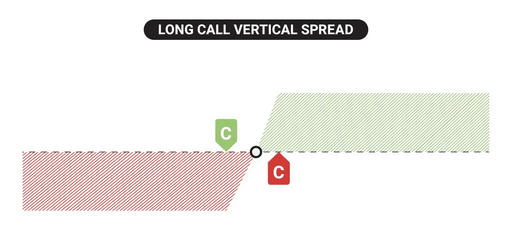 Long call vertical spread visual