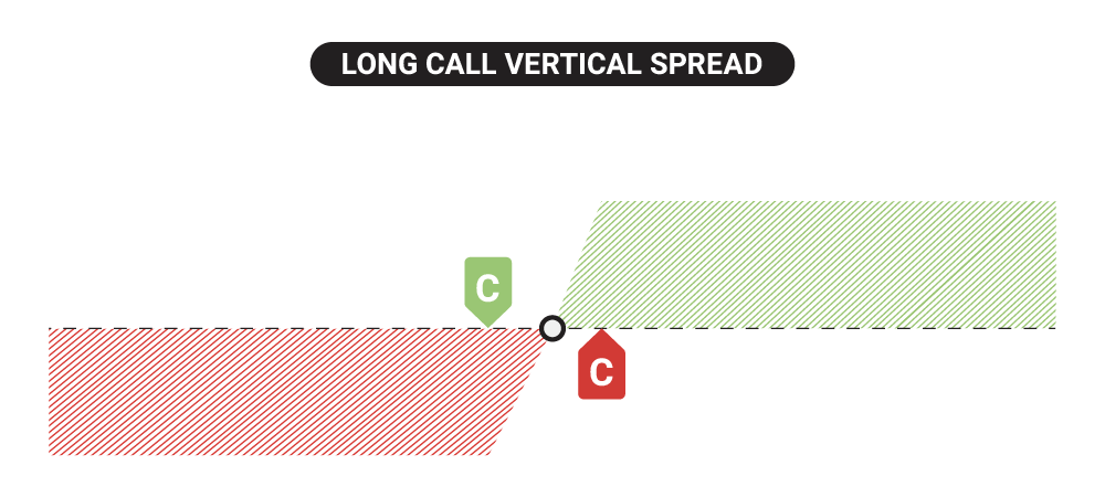 Long call vertical spread visual