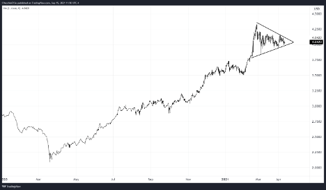 Copper Prices Technical Analysis: Daily Price Chart (January 2020 to April 2021)