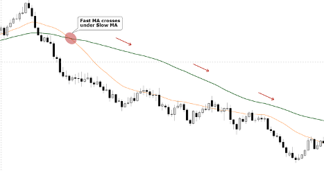 Downtrend with Two Moving Averages (GBPUSD)