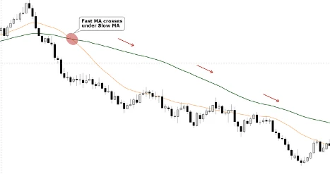 Downtrend with Two Moving Averages (GBPUSD)