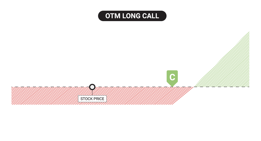 OTM long call option