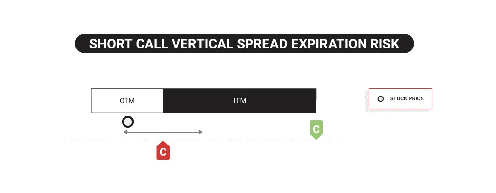 short call vertical spread expiration risk