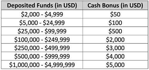 Tiered Offer Table