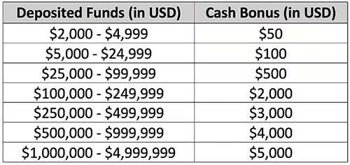 Tiered Offer Table