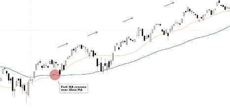 Uptrend with Two Moving Averages (S&P 500)