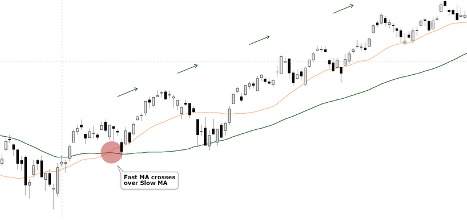 Uptrend with Two Moving Averages (S&P 500)