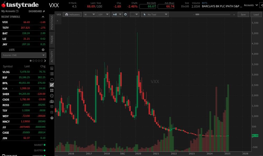VXX Ten Year Chart
