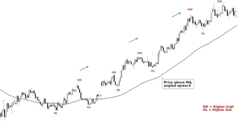 Uptrend – Higher highs, higher lows | Above Moving Average (EURUSD)