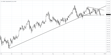 USDJPY Technical Analysis: Daily Rate Chart (September 2018 to August 2019)