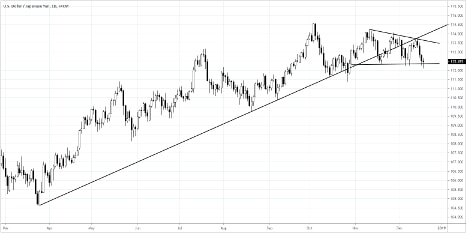 USDJPY Technical Analysis: Daily Rate Chart (September 2018 to August 2019)