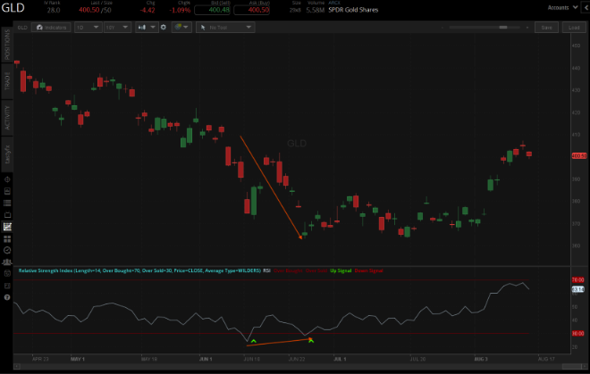 GLD price chart on the tastytrade platform showing regular bullish RSI divergence