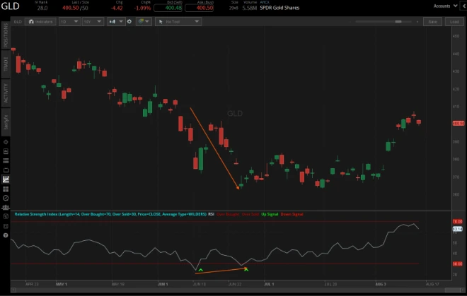 GLD price chart on the tastytrade platform showing regular bullish RSI divergence