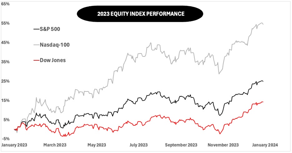 2023 equity index performance