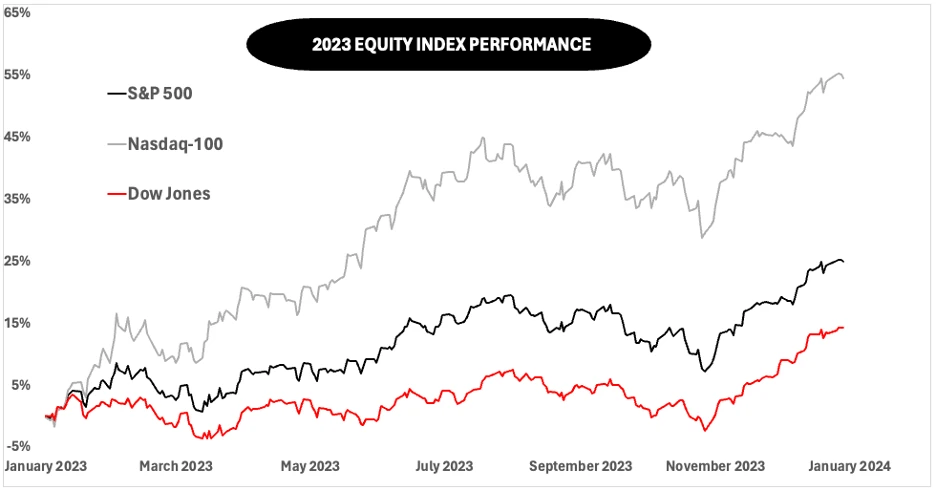 2023 equity index performance