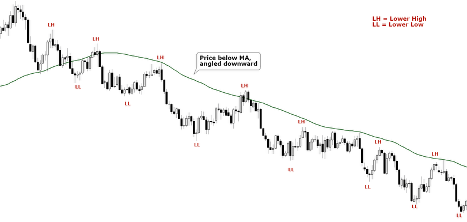 Downtrend – Lower highs, lower lows | Below Moving Average (AUDUSD)
