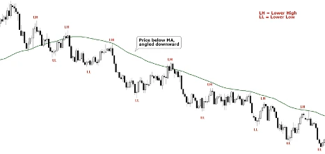 Downtrend – Lower highs, lower lows | Below Moving Average (AUDUSD)