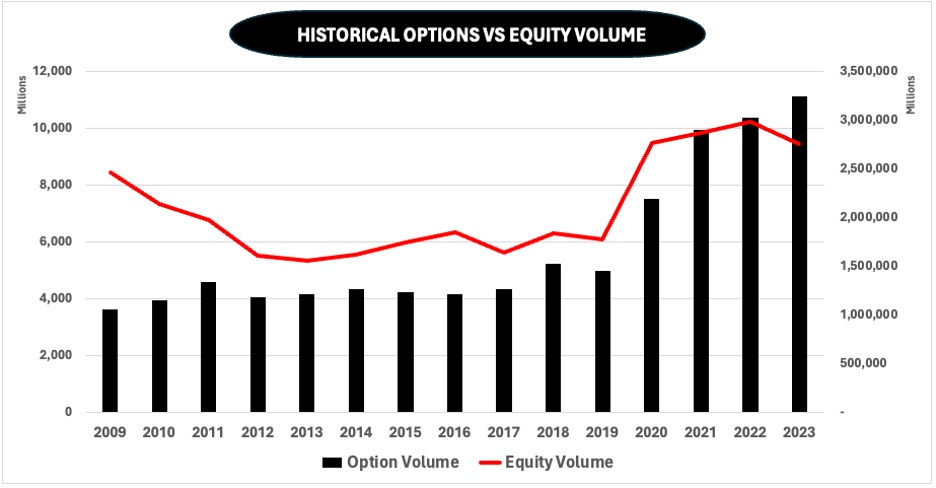 Historical options vs equity volume