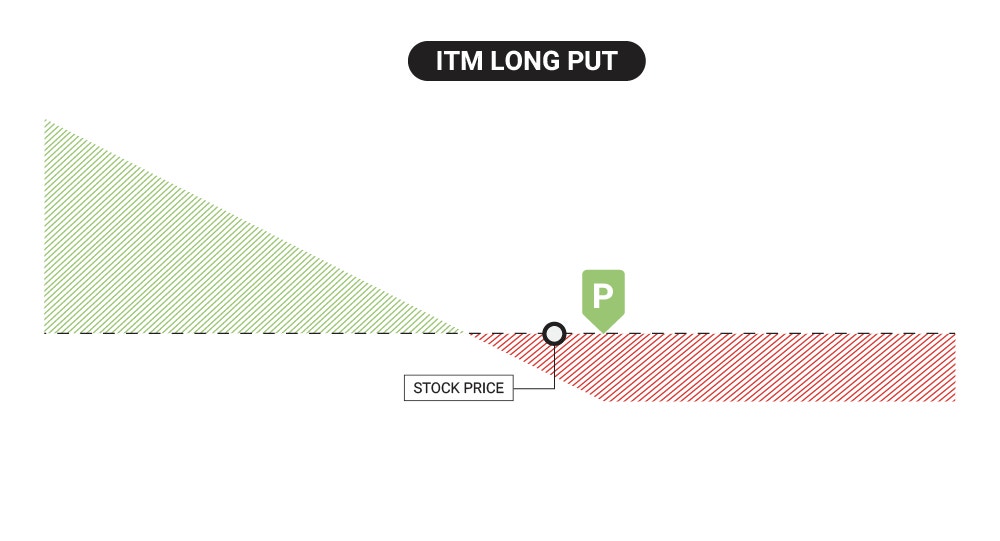 Profit & Loss Diagram of Purchasing an ITM Long Put