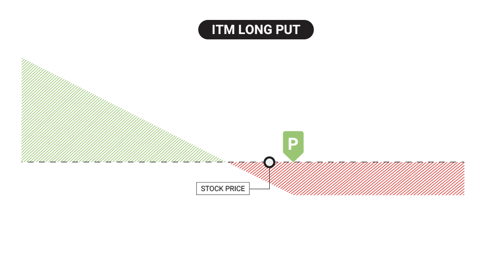 Profit & Loss Diagram of Purchasing an ITM Long Put
