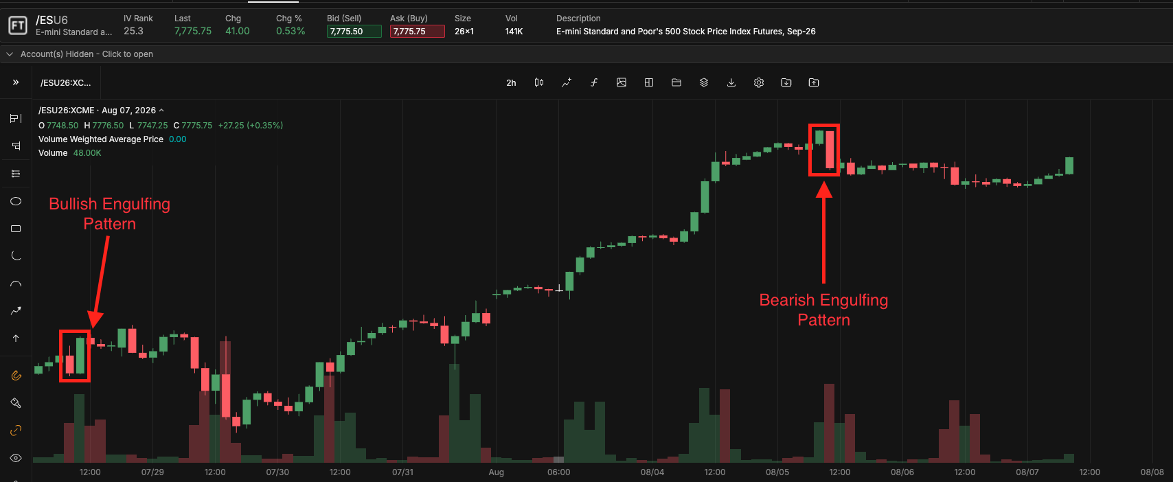 Side-by-side chart comparison of a bullish engulfing pattern and a bearish engulfing pattern
