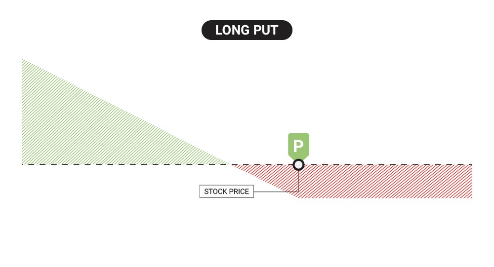 long put option definition