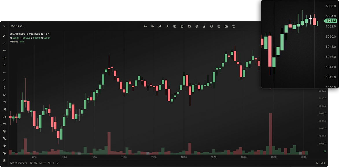 Future - Charting Indicators