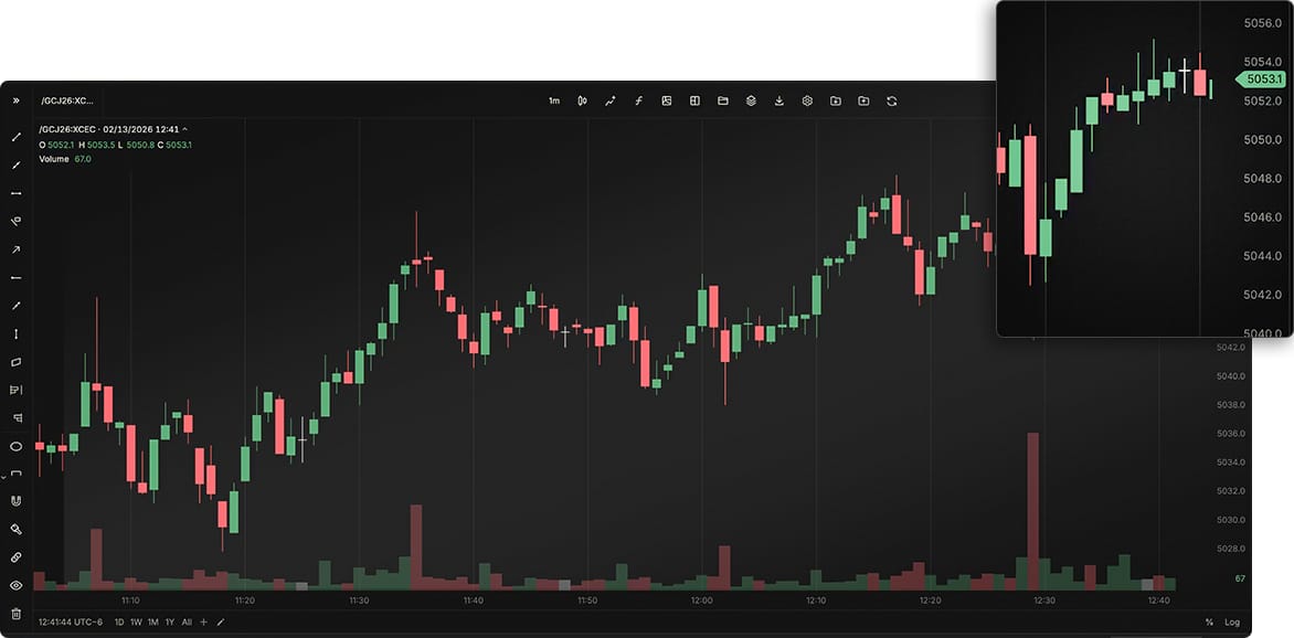 Future - Charting Indicators