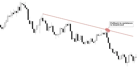 Pullback to Trend-line Resistance Offers Entry for Shorts (AUDUSD)