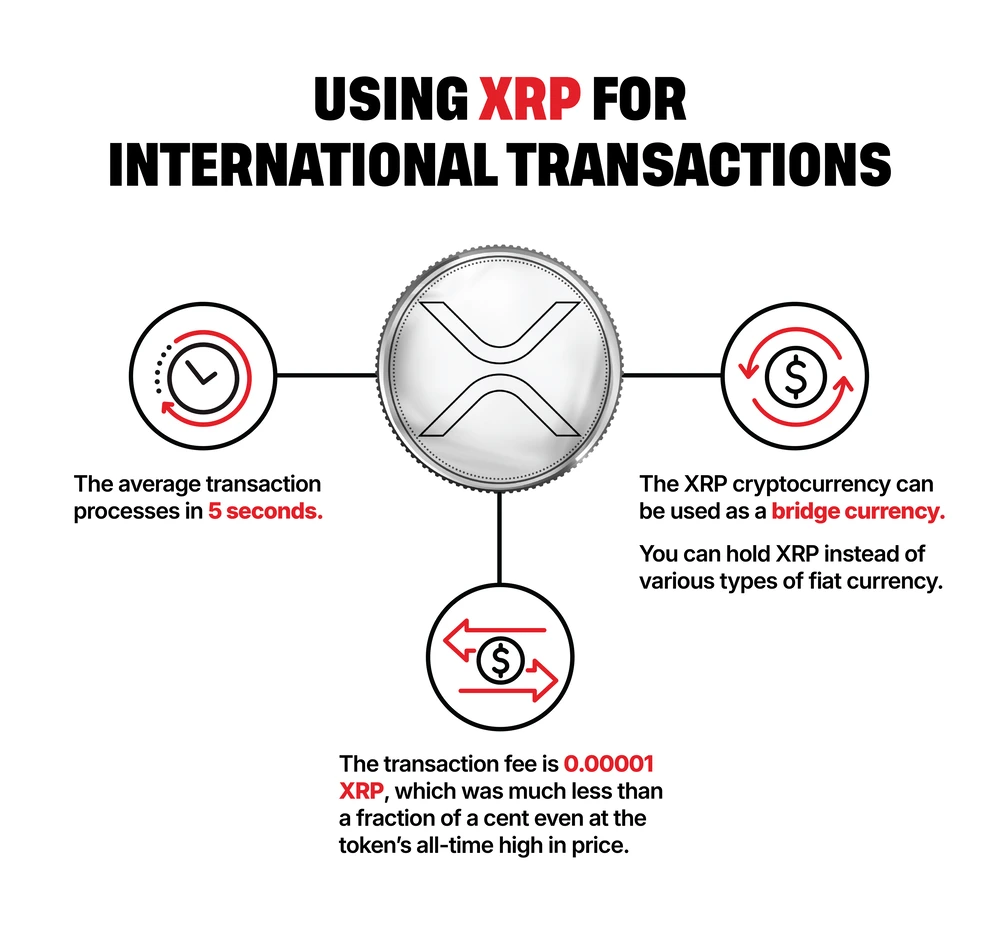 using XRP for international transactions