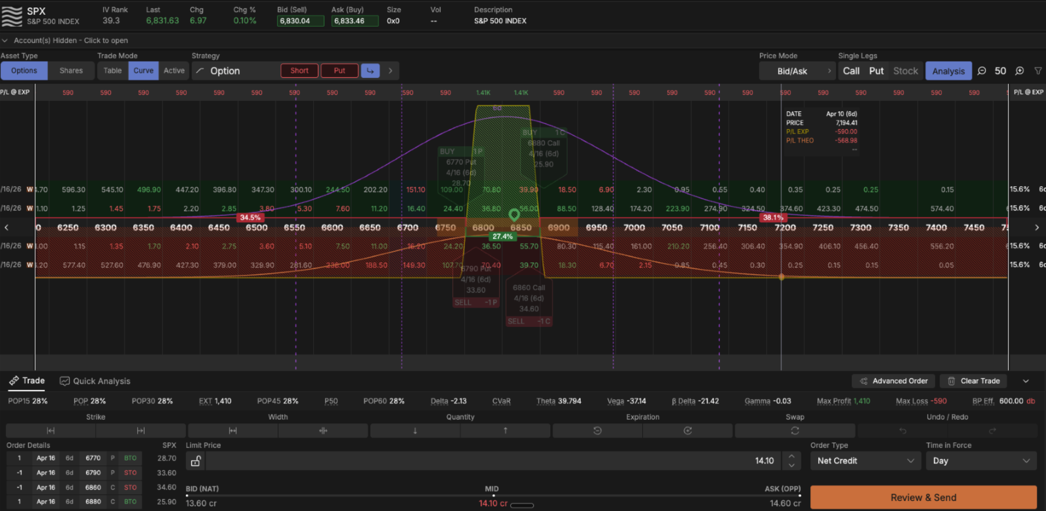 Profit and loss diagram of an iron condor