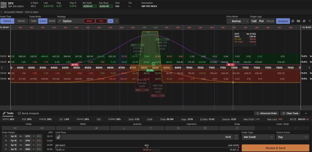 Profit and loss diagram of an iron condor