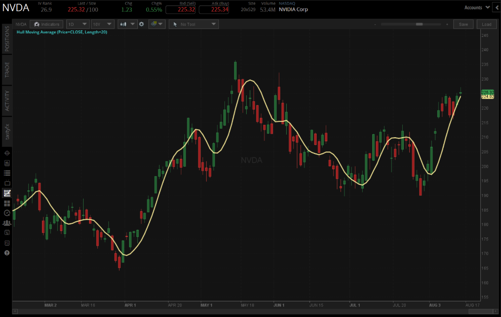 NVDA price chart on the tastytrade platform with a 20-period Hull Moving Average overlaid