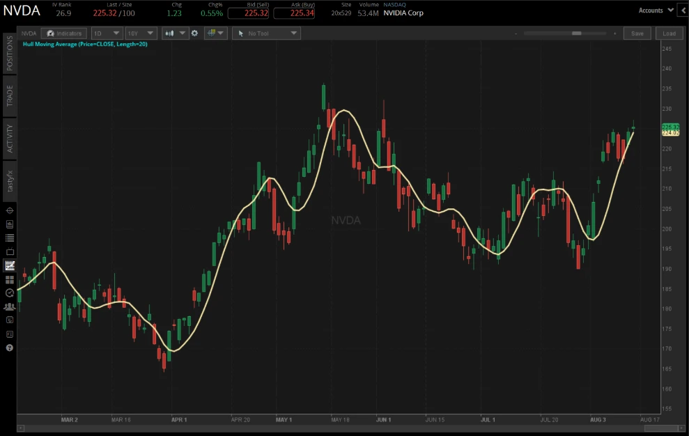 NVDA price chart on the tastytrade platform with a 20-period Hull Moving Average overlaid