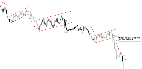 Bear-flag in Downtrend (GBPJPY)
