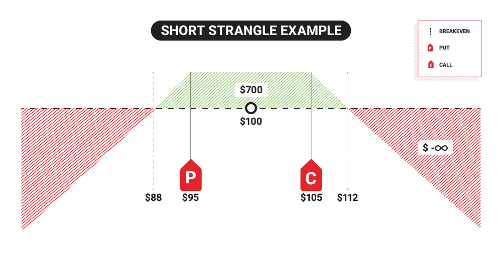 short strangle options example