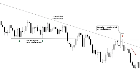 Bearish Candlestick at Confluent Resistance for Short Entry (AUDUSD)