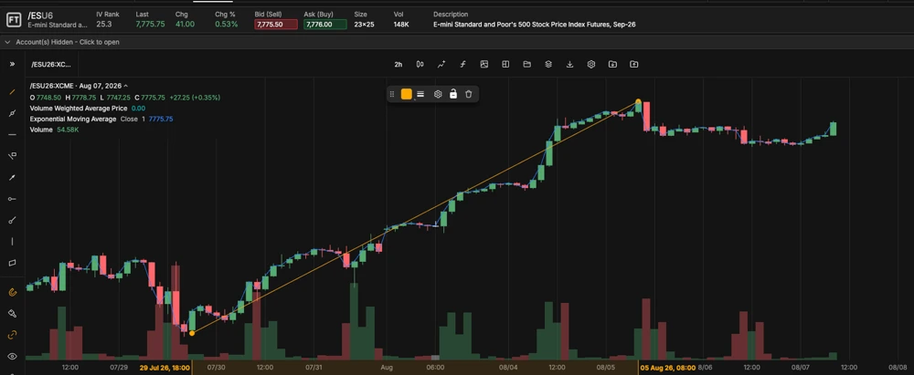 tastytrade desktop platform screenshot showing a candlestick chart with drawing tools and an indicator applied