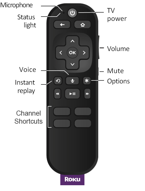 button layout on a Roku Voice Remote with TV controls