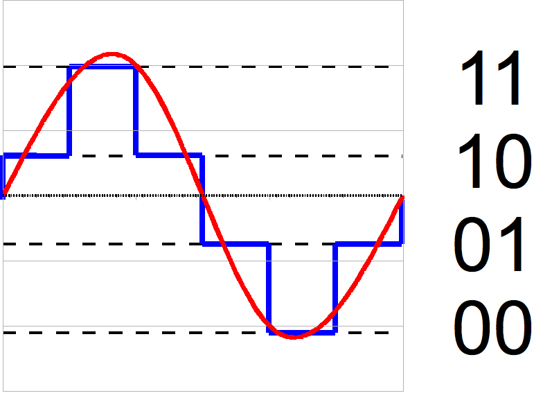 Voltage reading conversion