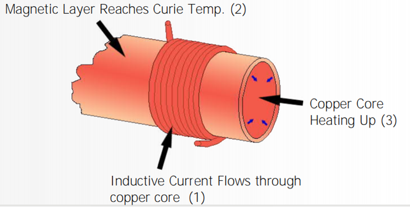 Figure 2: Temperature above Curie Point