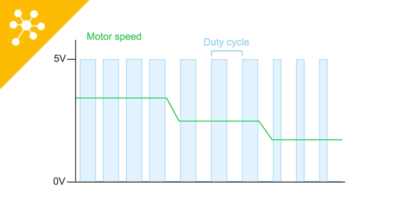 PWM - Pulse Width Modulation